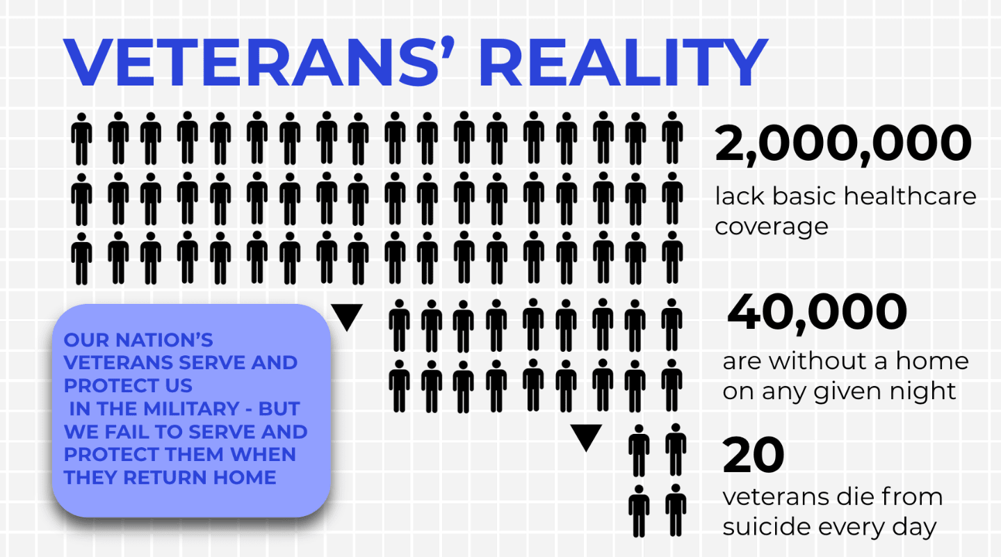 Veterans' Reality